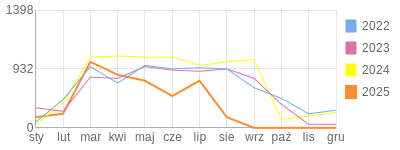 Wykres roczny blog rowerowy PiotrKukla2.bikestats.pl